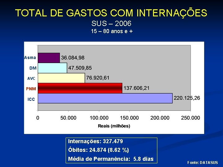 TOTAL DE GASTOS COM INTERNAÇÕES SUS – 2006 15 – 80 anos e +