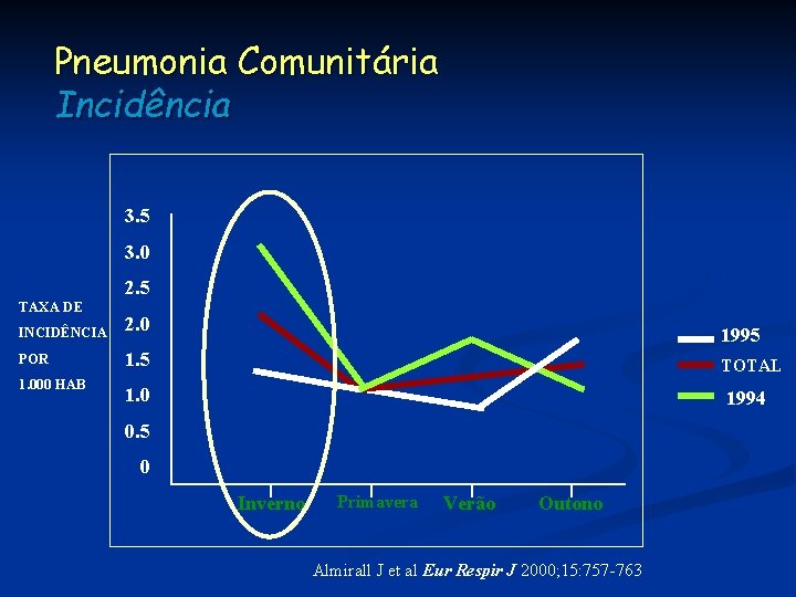 Pneumonia Comunitária Incidência 3. 5 3. 0 2. 5 TAXA DE INCIDÊNCIA 2. 0