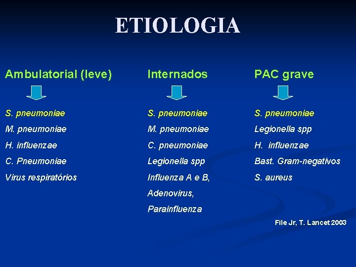 ETIOLOGIA Ambulatorial (leve) Internados PAC grave S. pneumoniae M. pneumoniae Legionella spp H. influenzae