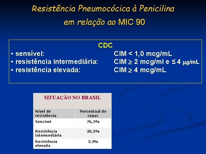 Resistência Pneumocócica à Penicilina em relação ao MIC 90 CDC • sensível: • resistência