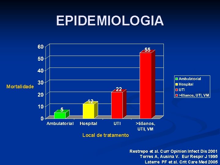 EPIDEMIOLOGIA Mortalidade Local de tratamento Restrepo et al. Curr Opinion Infect Dis 2001 Torres