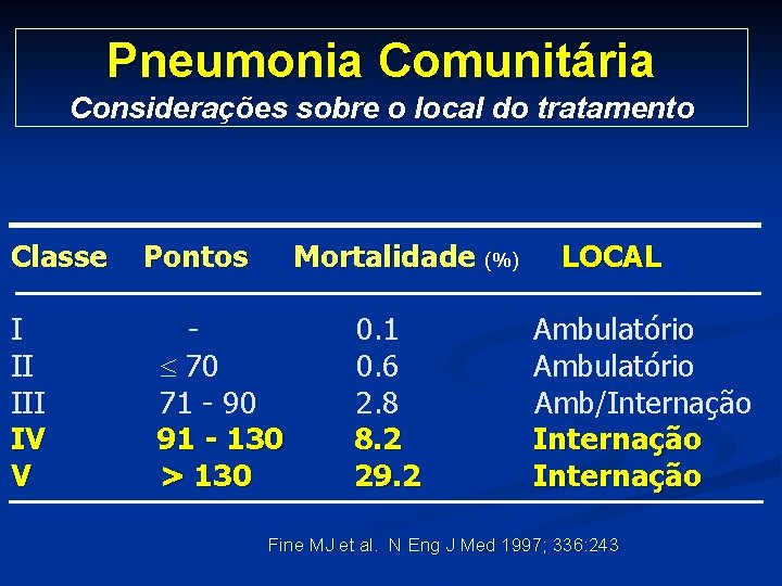 Pneumonia Comunitária Considerações sobre o local do tratamento Classe I II IV V Pontos