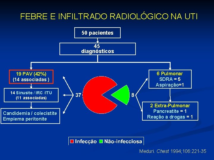 FEBRE E INFILTRADO RADIOLÓGICO NA UTI 50 pacientes 45 diagnósticos 19 PAV (42%) (14