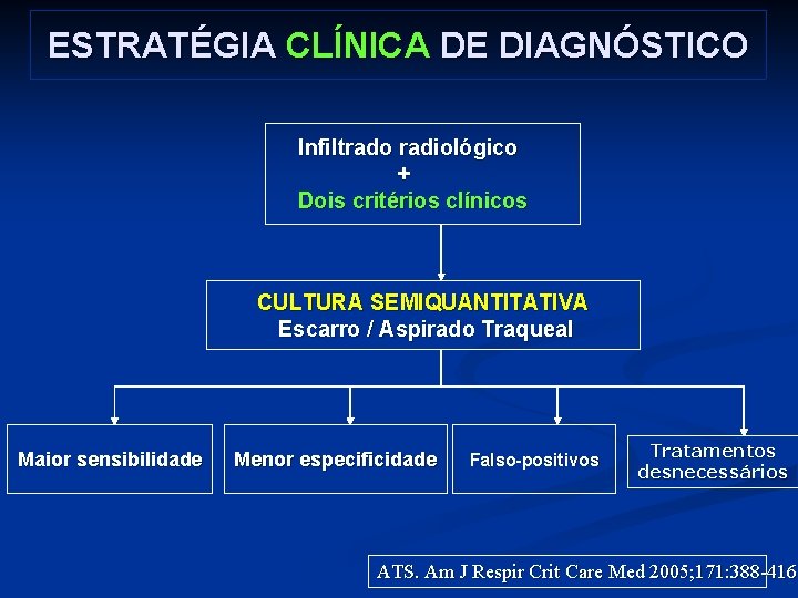 ESTRATÉGIA CLÍNICA DE DIAGNÓSTICO Infiltrado radiológico + Dois critérios clínicos CULTURA SEMIQUANTITATIVA Escarro /