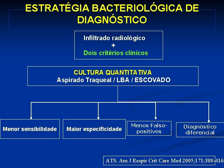 ESTRATÉGIA BACTERIOLÓGICA DE DIAGNÓSTICO Infiltrado radiológico + Dois critérios clínicos CULTURA QUANTITATIVA Aspirado Traqueal