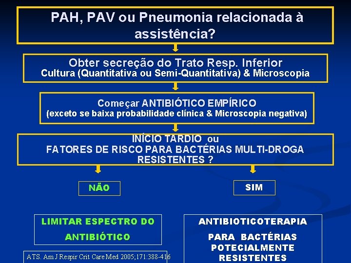 PAH, PAV ou Pneumonia relacionada à assistência? Obter secreção do Trato Resp. Inferior Cultura