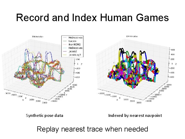 Record and Index Human Games Synthetic pose data Indexed by nearest navpoint Replay nearest