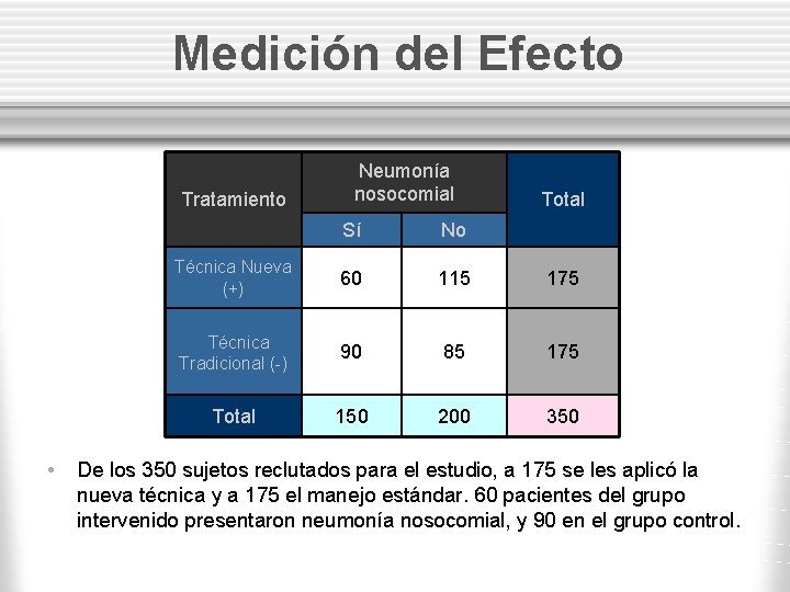Medición del Efecto Tratamiento • Neumonía nosocomial Total Sí No Técnica Nueva (+) 60