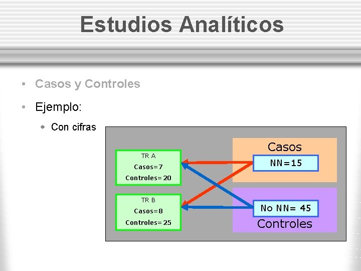 Estudios Analíticos • Casos y Controles • Ejemplo: w Con cifras TR A Casos=7