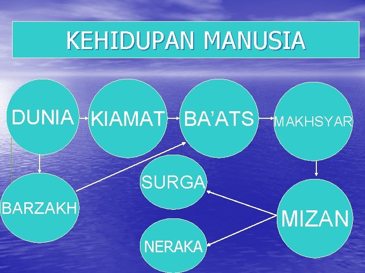 KEHIDUPAN MANUSIA DUNIA KIAMAT BA’ATS MAKHSYAR SURGA BARZAKH MIZAN NERAKA 