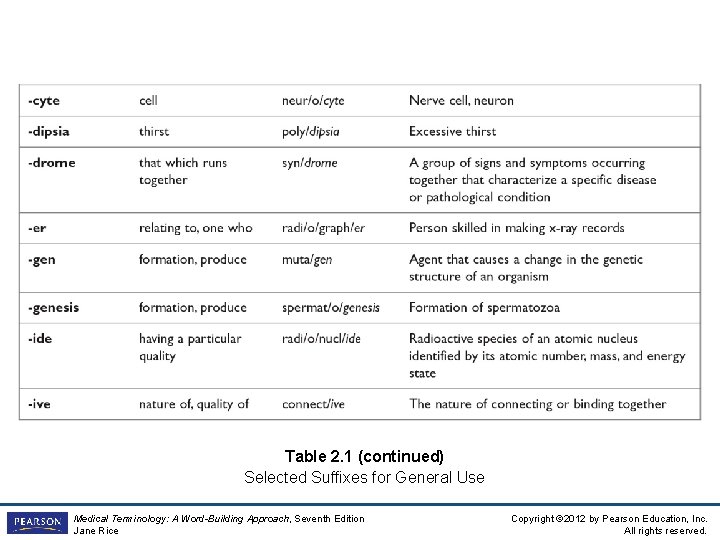 Table 2. 1 (continued) Selected Suffixes for General Use Medical Terminology: A Word-Building Approach, Table 2. 1 (continued) Selected Suffixes for General Use Medical Terminology: A Word-Building Approach,