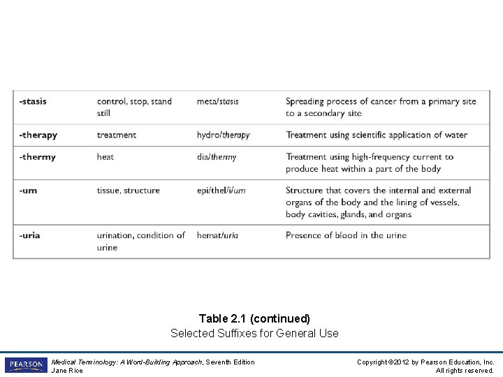 Table 2. 1 (continued) Selected Suffixes for General Use Medical Terminology: A Word-Building Approach,