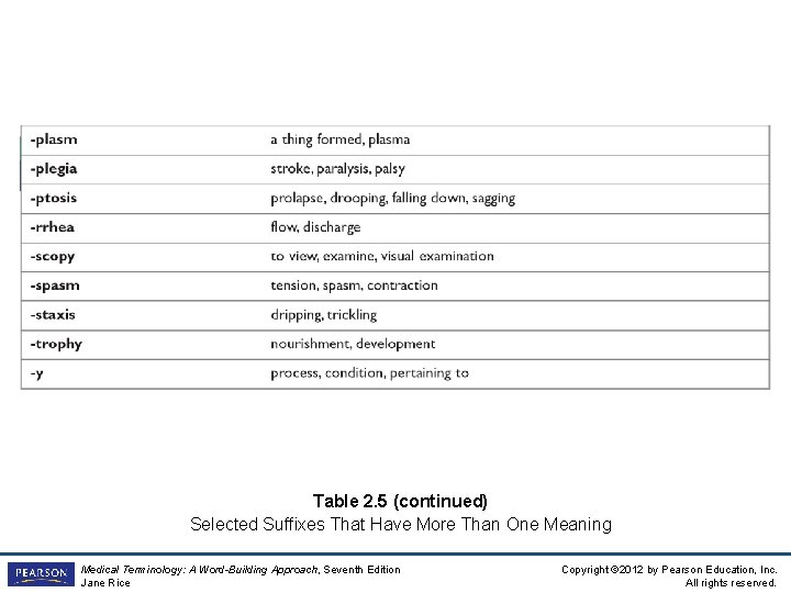 Table 2. 5 (continued) Selected Suffixes That Have More Than One Meaning Medical Terminology:
