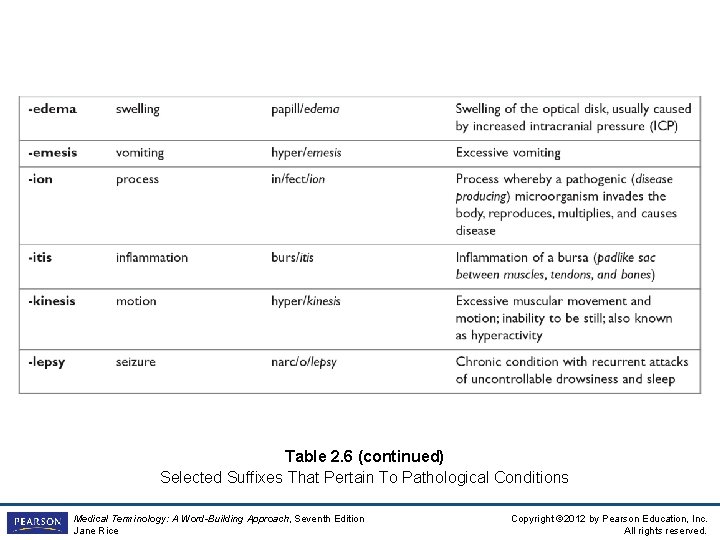 Table 2. 6 (continued) Selected Suffixes That Pertain To Pathological Conditions Medical Terminology: A
