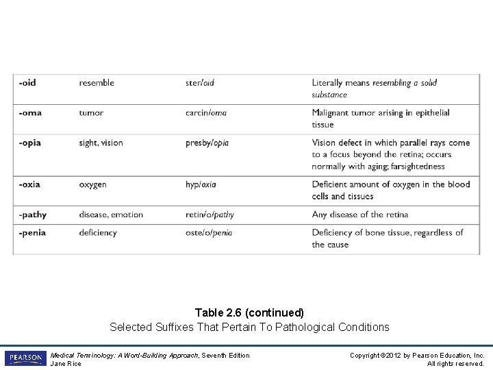 Table 2. 6 (continued) Selected Suffixes That Pertain To Pathological Conditions Medical Terminology: A
