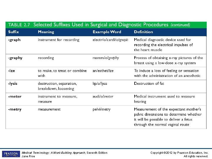 Insert Table 2 -7 Medical Terminology: A Word-Building Approach, Seventh Edition Jane Rice Copyright