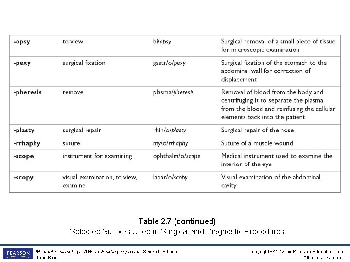 Table 2. 7 (continued) Selected Suffixes Used in Surgical and Diagnostic Procedures Medical Terminology: Table 2. 7 (continued) Selected Suffixes Used in Surgical and Diagnostic Procedures Medical Terminology: