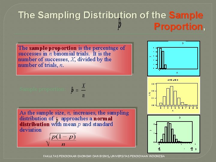 The Sampling Distribution of the Sample Proportion, 0. 5 0. 4 0. 3 P(X)