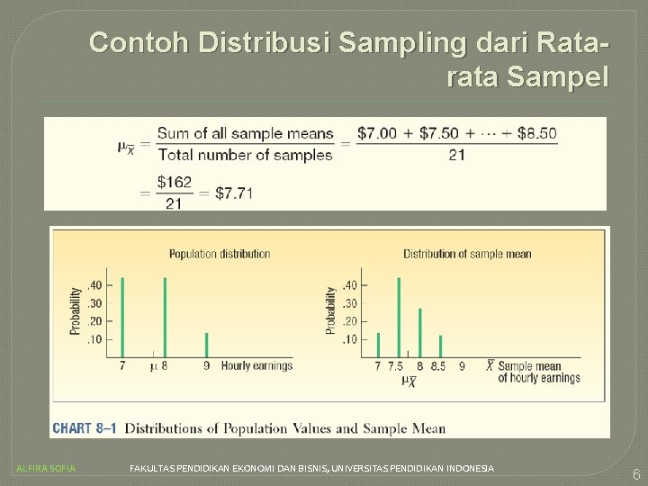 Contoh Distribusi Sampling dari Ratarata Sampel ALFIRA SOFIA FAKULTAS PENDIDIKAN EKONOMI DAN BISNIS, UNIVERSITAS