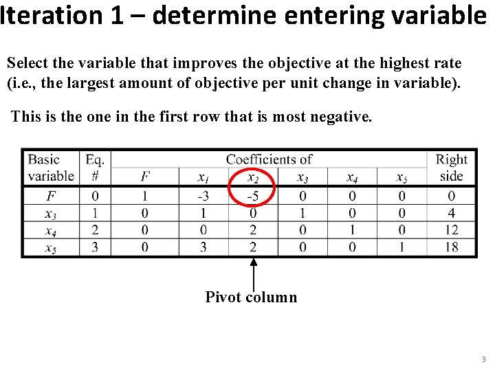 Iteration 1 – determine entering variable Select the variable that improves the objective at