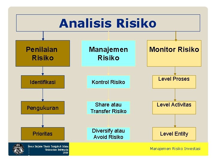 Analisis Risiko Penilaian Risiko Manajemen Risiko Identifikasi Kontrol Risiko Pengukuran Share atau Transfer Risiko