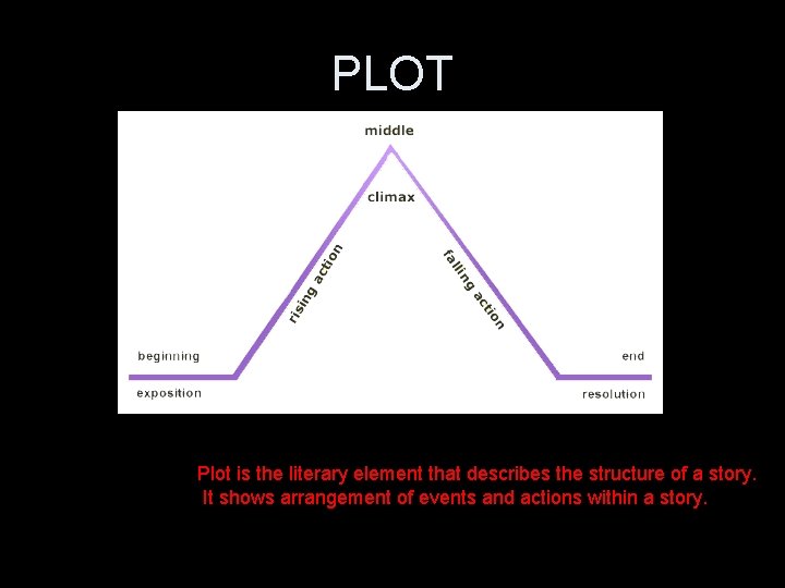 PLOT Plot is the literary element that describes the structure of a story. It