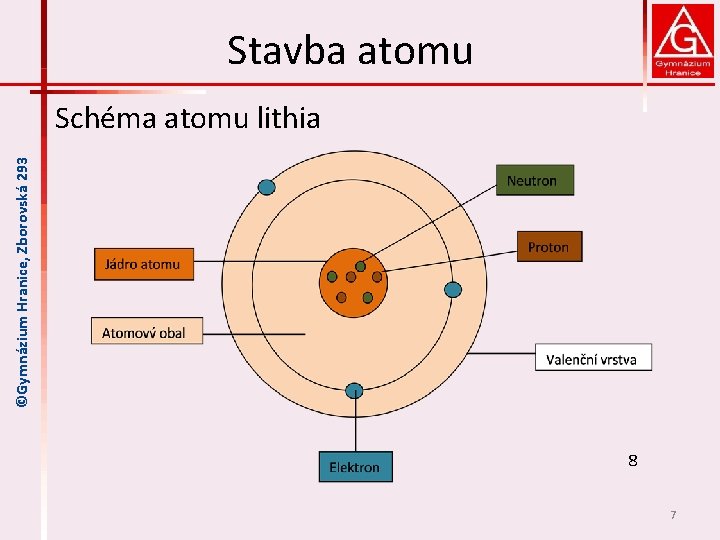 Stavba atomu ©Gymnázium Hranice, Zborovská 293 Schéma atomu lithia 8 7 