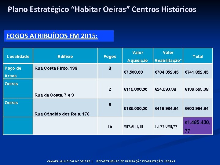 Plano Estratégico “Habitar Oeiras” Centros Históricos FOGOS ATRIBUÍDOS EM 2015: Localidade Paço de Edifício