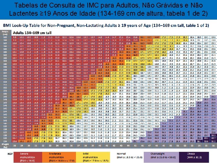 Tabelas de Consulta de IMC para Adultos, Não Grávidas e Não Lactentes ≥ 19