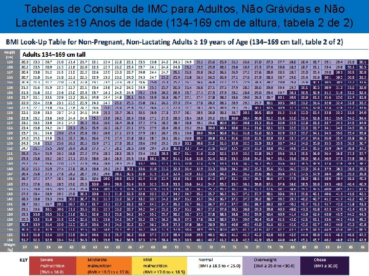 Tabelas de Consulta de IMC para Adultos, Não Grávidas e Não Lactentes ≥ 19