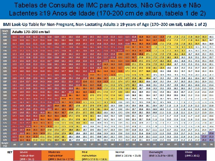 Tabelas de Consulta de IMC para Adultos, Não Grávidas e Não Lactentes ≥ 19