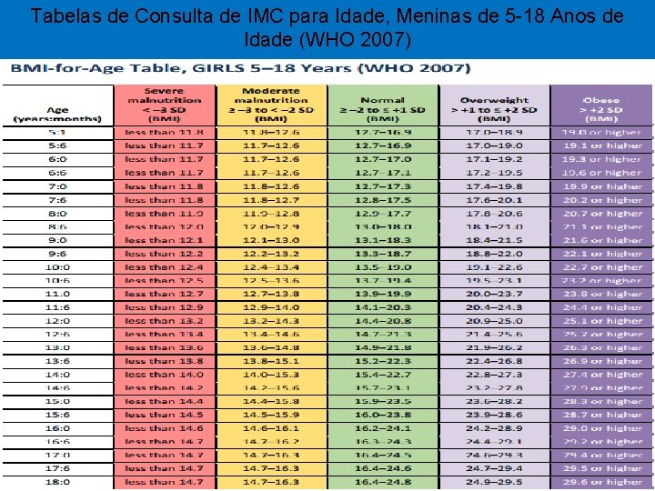 Tabelas de Consulta de IMC para Idade, Meninas de 5 -18 Anos de Idade