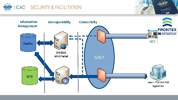 Information Management Interoperability Connectivity QCC I 24/7 