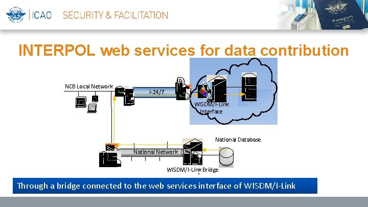 INTERPOL web services for data contribution NCB Local Network I-24/7 WISDM/I-Link Interface National Database