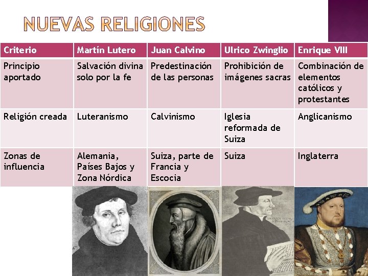 Criterio Martín Lutero Juan Calvino Ulrico Zwinglio Enrique VIII Principio aportado Salvación divina Predestinación