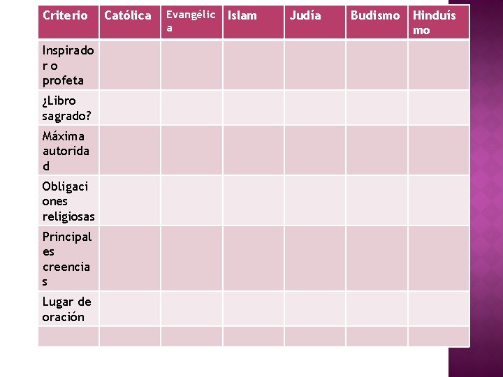 Criterio Inspirado ro profeta ¿Libro sagrado? Máxima autorida d Obligaci ones religiosas Principal es