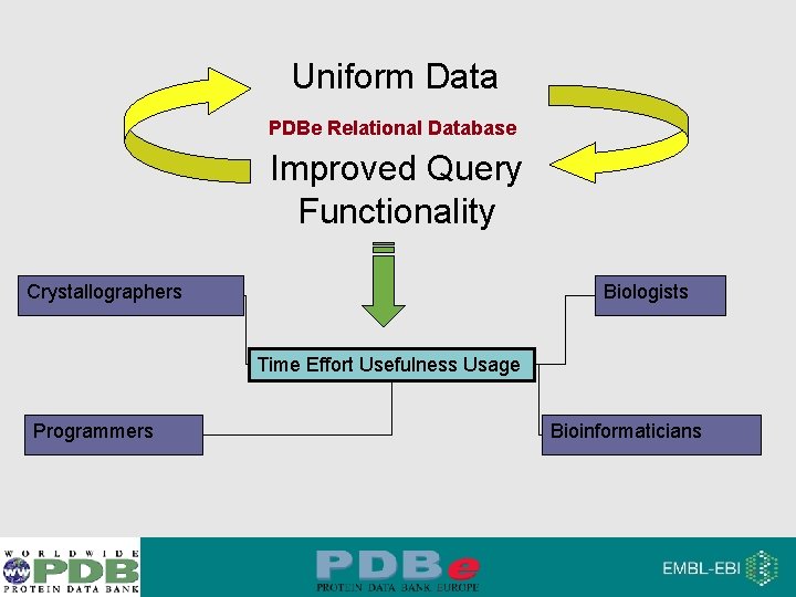 Uniform Data PDBe Relational Database Improved Query Functionality Crystallographers Biologists Time Effort Usefulness Usage