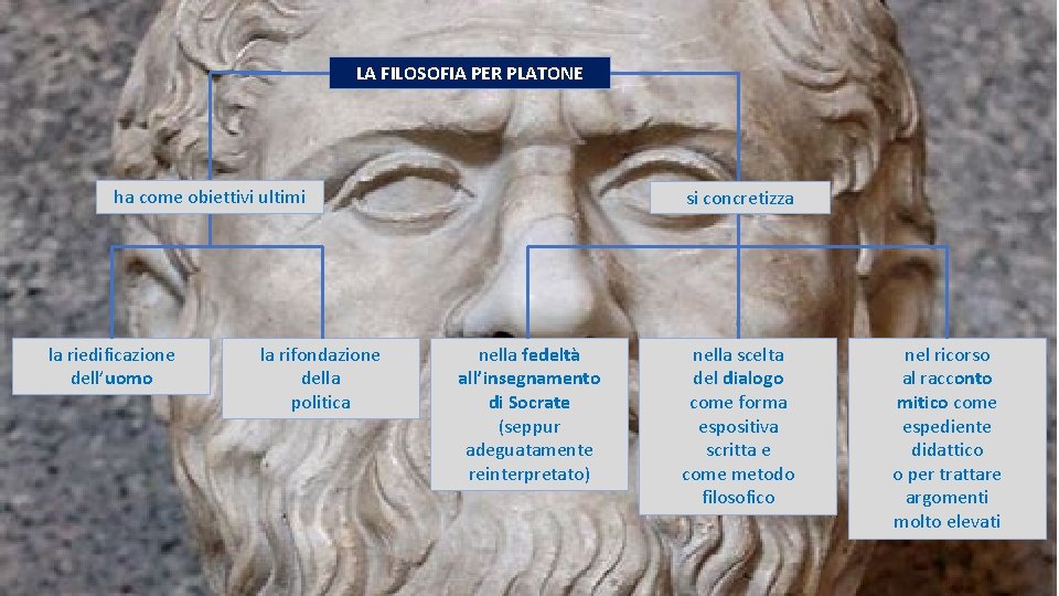 LA FILOSOFIA PER PLATONE ha come obiettivi ultimi la riedificazione dell’uomo la rifondazione della