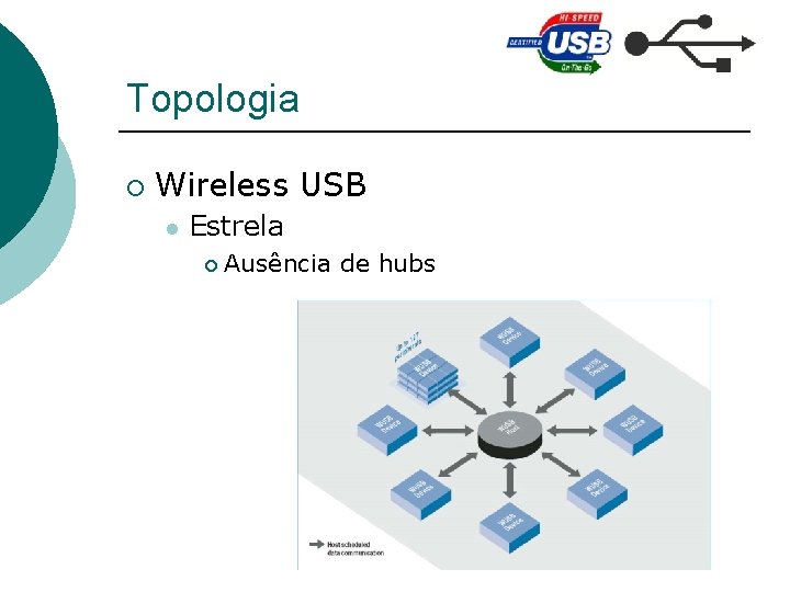 Topologia ¡ Wireless USB l Estrela ¡ Ausência de hubs 