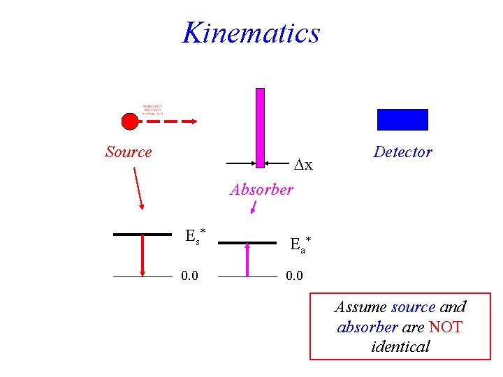 Kinematics Source x Detector Absorber E s* 0. 0 E a* 0. 0 Assume