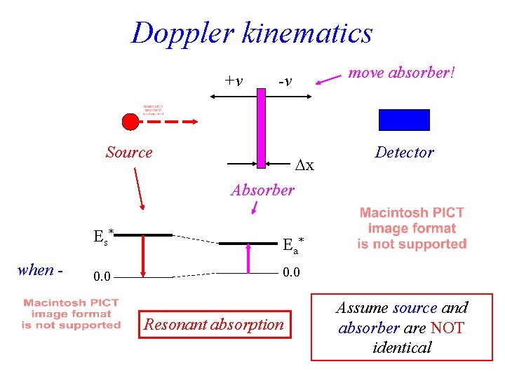 Doppler kinematics +v move absorber! -v Source x Detector Absorber E s* when -