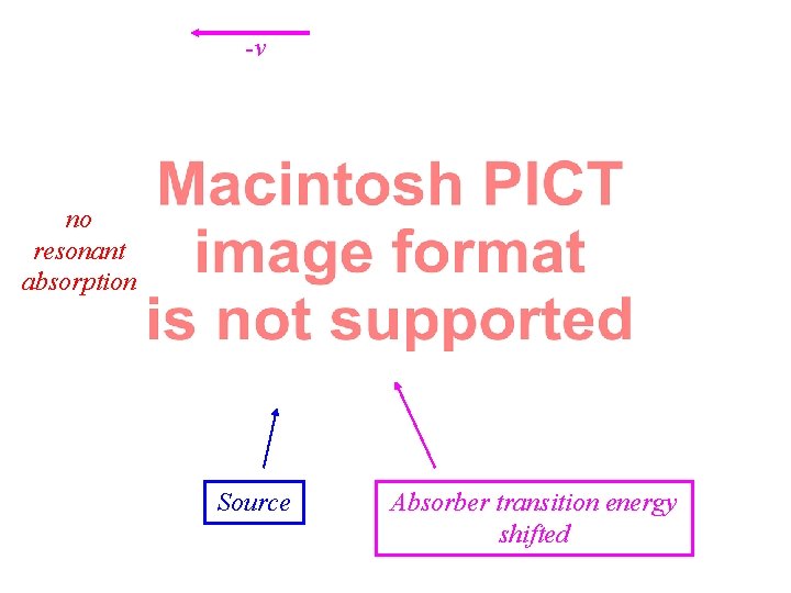 -v no resonant absorption Source Absorber transition energy shifted 