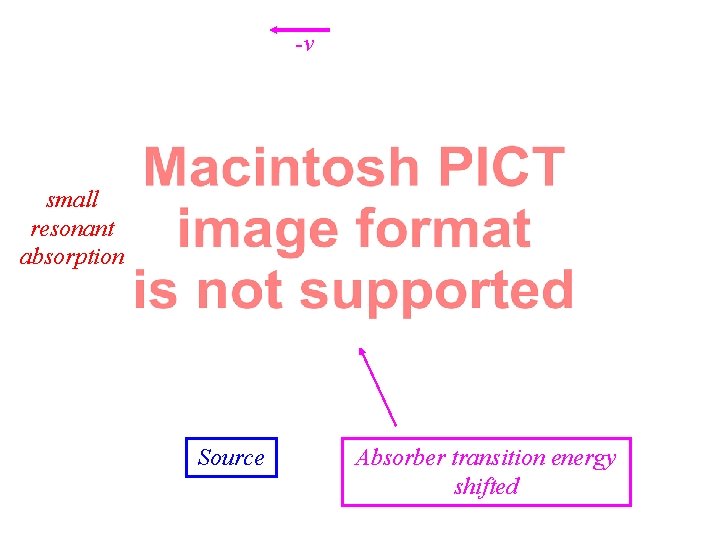 -v small resonant absorption Source Absorber transition energy shifted 