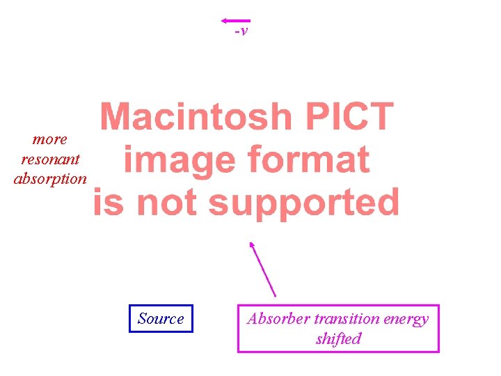 -v more resonant absorption Source Absorber transition energy shifted 