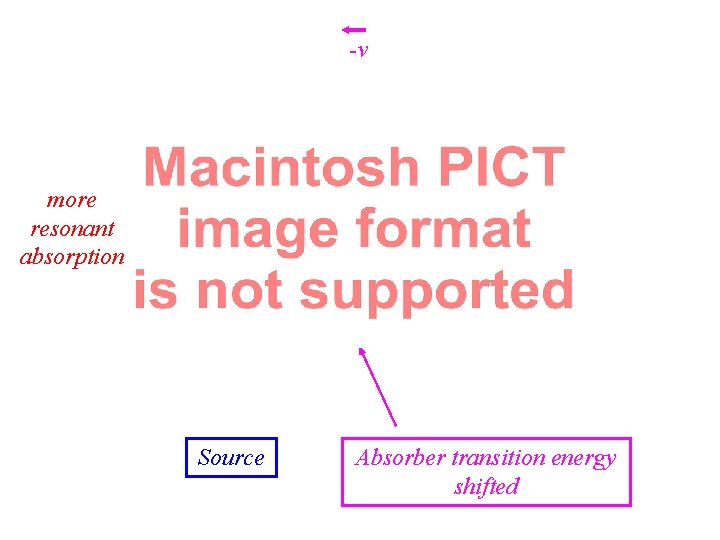 -v more resonant absorption Source Absorber transition energy shifted 