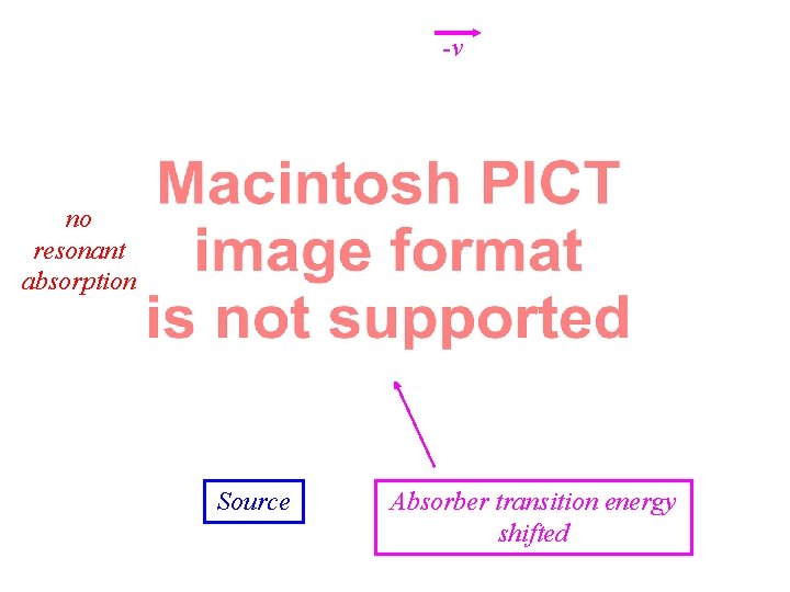 -v no resonant absorption Source Absorber transition energy shifted 