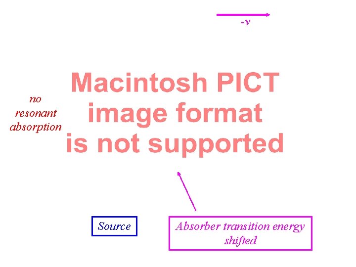 -v no resonant absorption Source Absorber transition energy shifted 