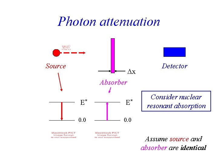 Photon attenuation Source x Detector Absorber E* E* 0. 0 Consider nuclear resonant absorption