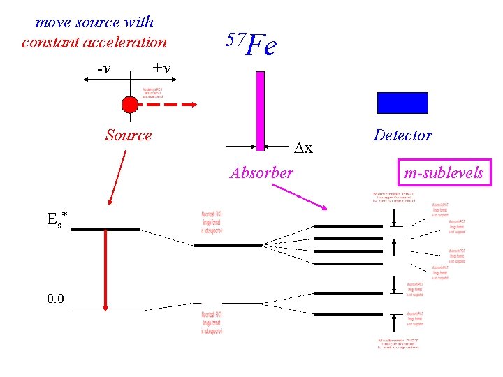 move source with constant acceleration -v +v 57 Fe Source x Absorber E s*