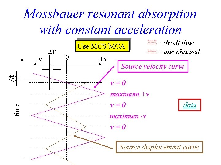 Mossbauer resonant absorption with constant acceleration time t -v v Use MCS/MCA 0 +v